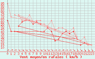 Courbe de la force du vent pour Sniezka