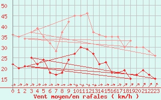 Courbe de la force du vent pour Ueckermuende