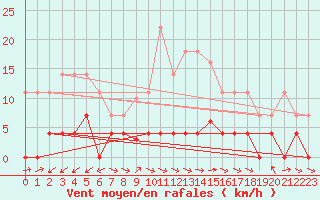 Courbe de la force du vent pour Padrn