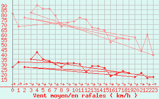 Courbe de la force du vent pour Kleiner Feldberg / Taunus