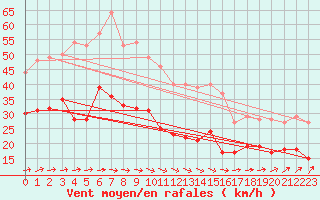 Courbe de la force du vent pour Oschatz