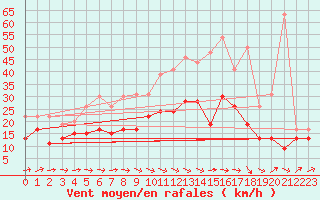 Courbe de la force du vent pour Metz-Nancy-Lorraine (57)