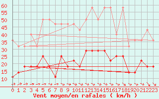 Courbe de la force du vent pour Schauenburg-Elgershausen