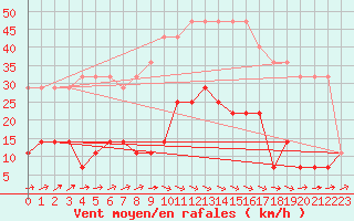 Courbe de la force du vent pour Virtsu