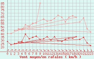 Courbe de la force du vent pour Bremervoerde