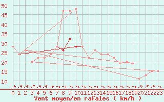 Courbe de la force du vent pour Manston (UK)