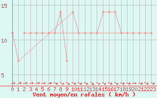 Courbe de la force du vent pour Sombor