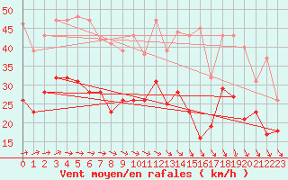 Courbe de la force du vent pour Oschatz