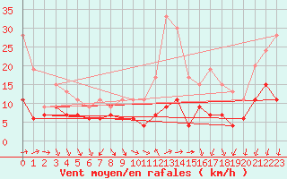 Courbe de la force du vent pour Antibes (06)