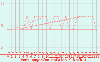 Courbe de la force du vent pour Sodankyla Vuotso