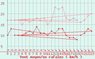 Courbe de la force du vent pour Bergerac (24)