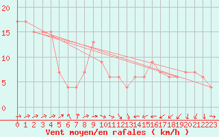 Courbe de la force du vent pour Santander (Esp)