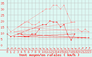 Courbe de la force du vent pour Montauban (82)