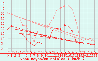 Courbe de la force du vent pour Tours (37)