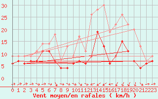 Courbe de la force du vent pour Saint-Brieuc (22)