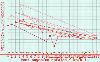 Courbe de la force du vent pour Ile de R - Saint-Clment-des-Baleines (17)