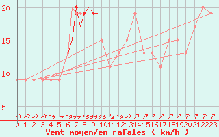 Courbe de la force du vent pour Waddington