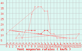 Courbe de la force du vent pour Johvi