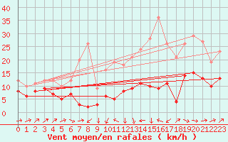 Courbe de la force du vent pour Le Puy - Loudes (43)