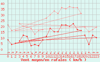 Courbe de la force du vent pour Formigures (66)