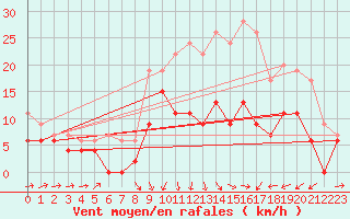 Courbe de la force du vent pour Le Puy - Loudes (43)