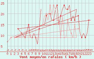 Courbe de la force du vent pour Bournemouth (UK)