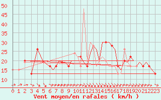 Courbe de la force du vent pour Bournemouth (UK)