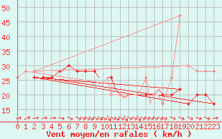 Courbe de la force du vent pour Scilly - Saint Mary