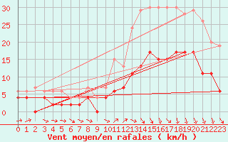 Courbe de la force du vent pour Agen (47)