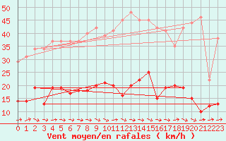 Courbe de la force du vent pour Alpuech (12)
