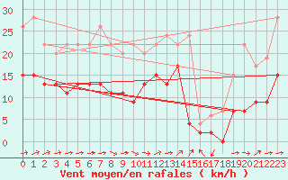 Courbe de la force du vent pour Albi (81)