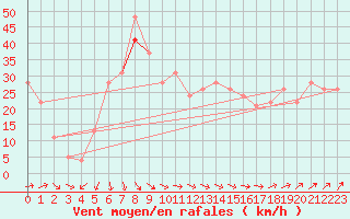 Courbe de la force du vent pour la bouée 62050