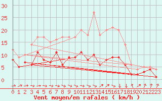 Courbe de la force du vent pour Kyritz