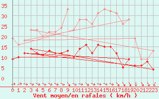 Courbe de la force du vent pour Wiesenburg