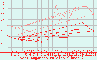 Courbe de la force du vent pour Montauban (82)