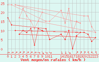 Courbe de la force du vent pour Pau (64)