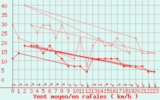 Courbe de la force du vent pour Florennes (Be)