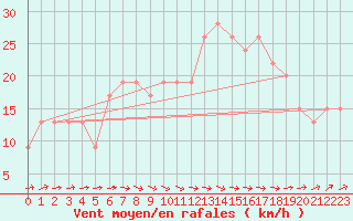 Courbe de la force du vent pour Skagen