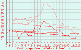 Courbe de la force du vent pour Gunnarn