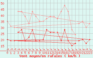 Courbe de la force du vent pour Toulouse-Francazal (31)