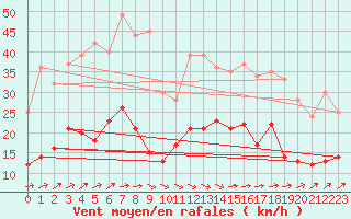 Courbe de la force du vent pour Cazaux (33)