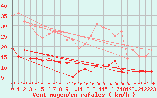 Courbe de la force du vent pour Alaigne (11)