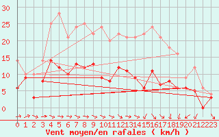 Courbe de la force du vent pour Toussus-le-Noble (78)