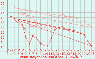 Courbe de la force du vent pour Pointe de Penmarch (29)