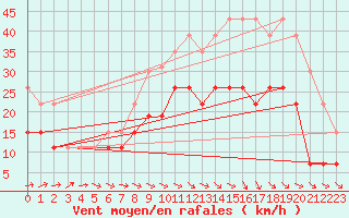 Courbe de la force du vent pour Lille (59)