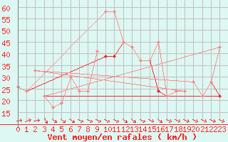 Courbe de la force du vent pour Bizerte