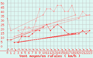 Courbe de la force du vent pour Heino Aws