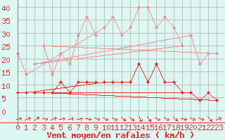 Courbe de la force du vent pour Gielas