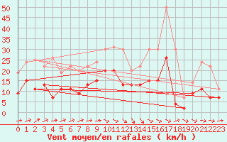 Courbe de la force du vent pour Agen (47)