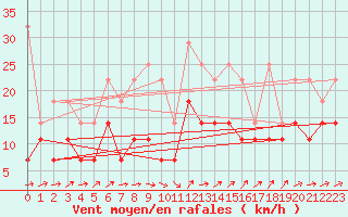 Courbe de la force du vent pour Straubing